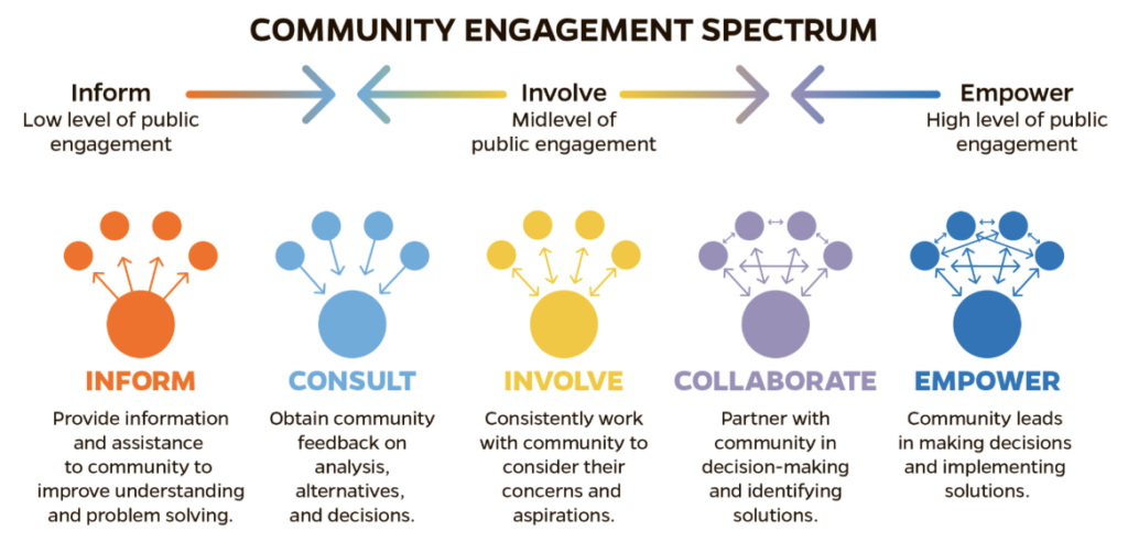 Figure 3: Based on the IAP Public Participation Spectrum, developed by the International Association for Public Participation, 2014